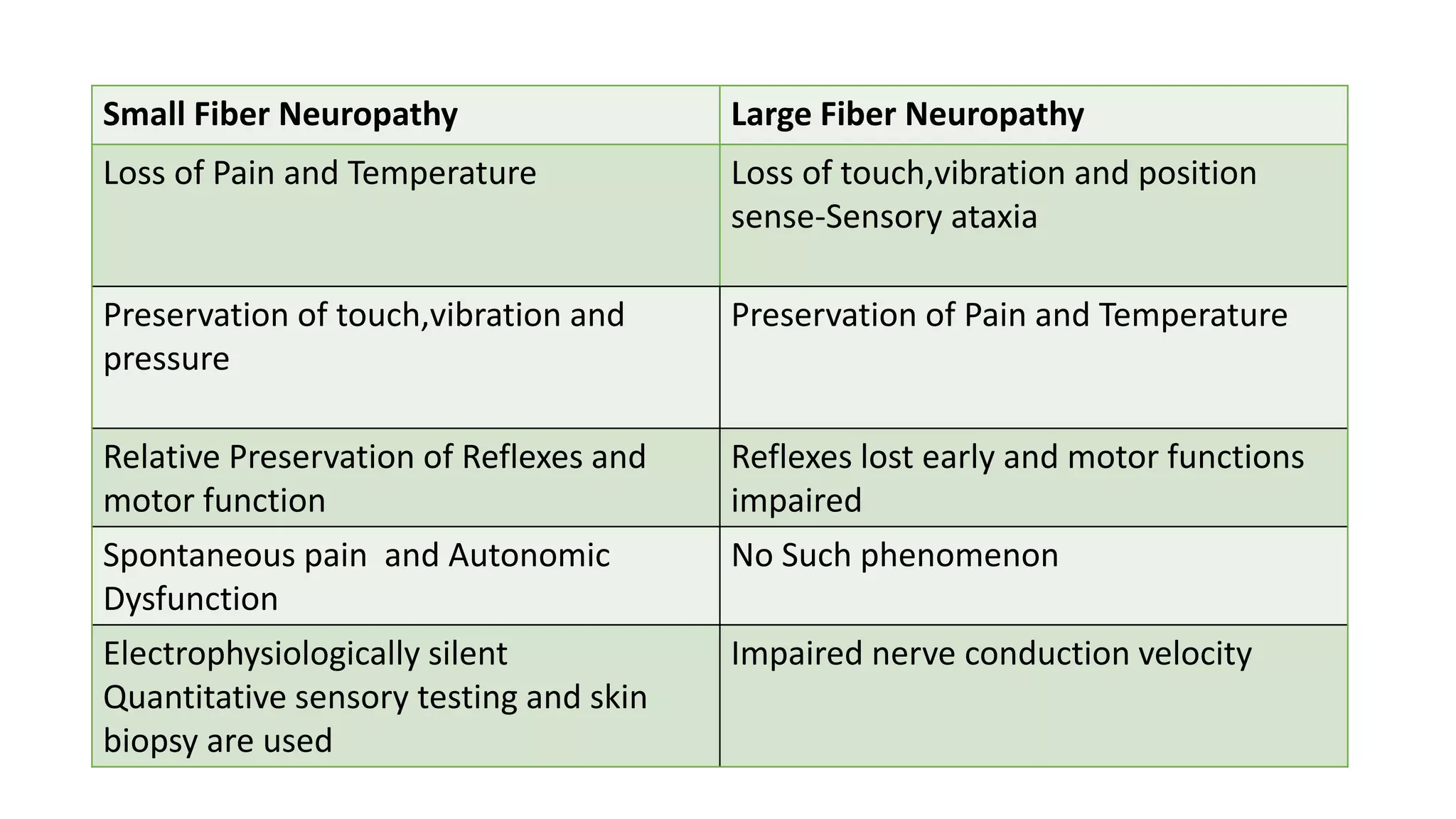 Small Fiber Neuropathy Large Fiber Neuropathy
Loss of Pain and Temperature Loss of touch,vibration and position
sense-Sensory ataxia
Preservation of touch,vibration and
pressure
Preservation of Pain and Temperature
Relative Preservation of Reflexes and
motor function
Reflexes lost early and motor functions
impaired
Spontaneous pain and Autonomic
Dysfunction
No Such phenomenon
Electrophysiologically silent
Quantitative sensory testing and skin
biopsy are used
Impaired nerve conduction velocity
 
