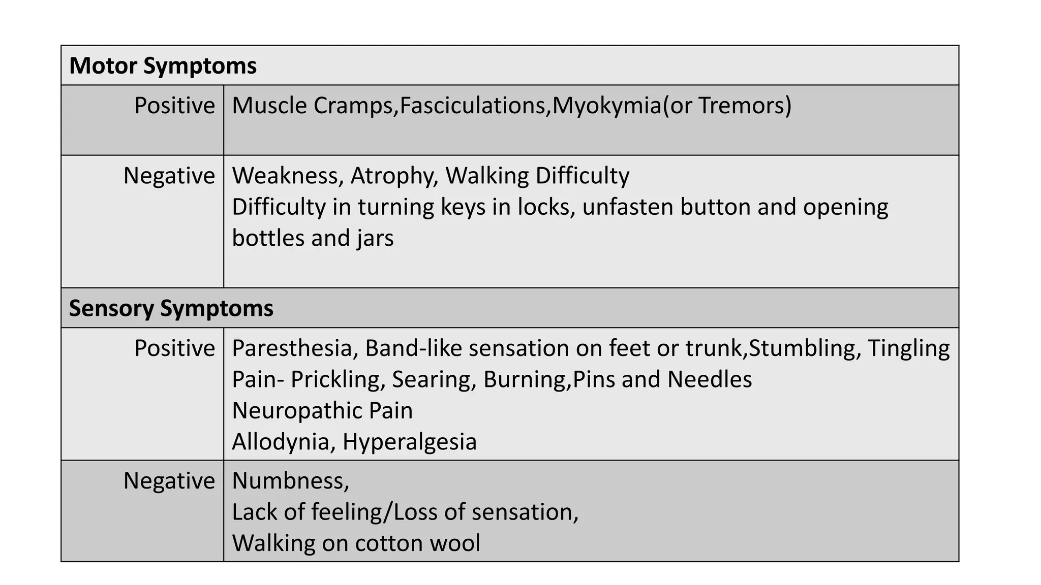 Motor Symptoms
Positive Muscle Cramps,Fasciculations,Myokymia(or Tremors)
Negative Weakness, Atrophy, Walking Difficulty
Difficulty in turning keys in locks, unfasten button and opening
bottles and jars
Sensory Symptoms
Positive Paresthesia, Band-like sensation on feet or trunk,Stumbling, Tingling
Pain- Prickling, Searing, Burning,Pins and Needles
Neuropathic Pain
Allodynia, Hyperalgesia
Negative Numbness,
Lack of feeling/Loss of sensation,
Walking on cotton wool
 