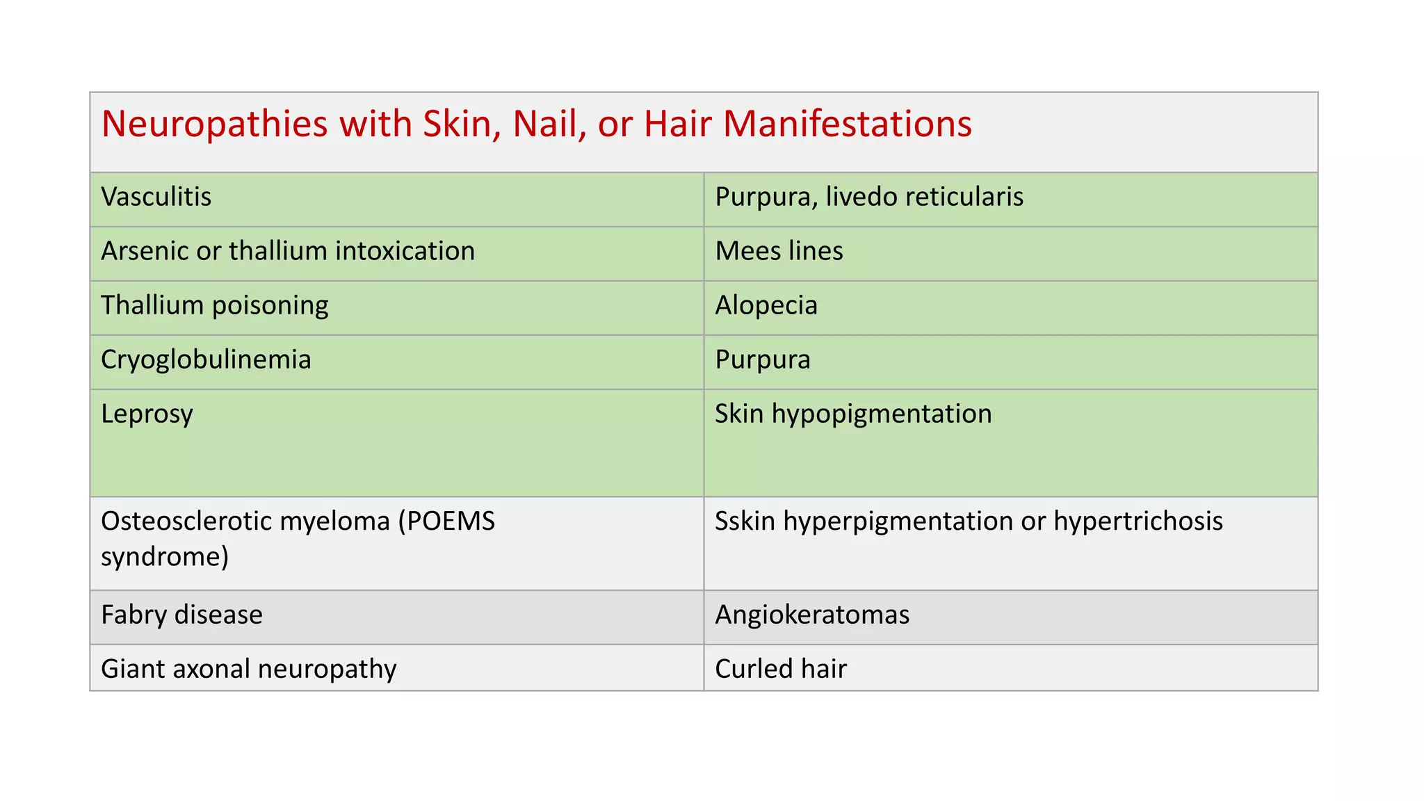 Neuropathies with Skin, Nail, or Hair Manifestations
Vasculitis Purpura, livedo reticularis
Arsenic or thallium intoxication Mees lines
Thallium poisoning Alopecia
Cryoglobulinemia Purpura
Leprosy Skin hypopigmentation
Osteosclerotic myeloma (POEMS
syndrome)
Sskin hyperpigmentation or hypertrichosis
Fabry disease Angiokeratomas
Giant axonal neuropathy Curled hair
 
