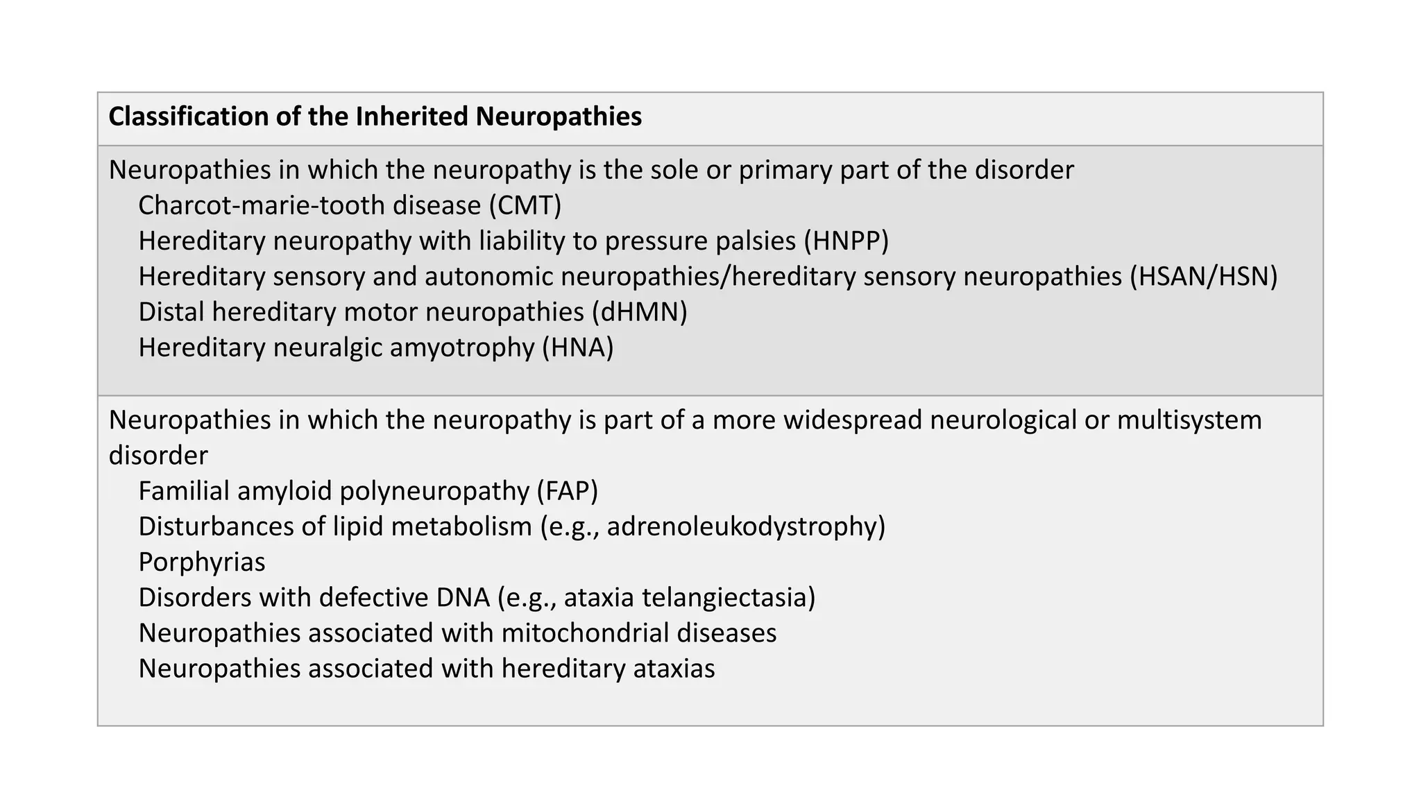 Classification of the Inherited Neuropathies
Neuropathies in which the neuropathy is the sole or primary part of the disorder
Charcot-marie-tooth disease (CMT)
Hereditary neuropathy with liability to pressure palsies (HNPP)
Hereditary sensory and autonomic neuropathies/hereditary sensory neuropathies (HSAN/HSN)
Distal hereditary motor neuropathies (dHMN)
Hereditary neuralgic amyotrophy (HNA)
Neuropathies in which the neuropathy is part of a more widespread neurological or multisystem
disorder
Familial amyloid polyneuropathy (FAP)
Disturbances of lipid metabolism (e.g., adrenoleukodystrophy)
Porphyrias
Disorders with defective DNA (e.g., ataxia telangiectasia)
Neuropathies associated with mitochondrial diseases
Neuropathies associated with hereditary ataxias
 