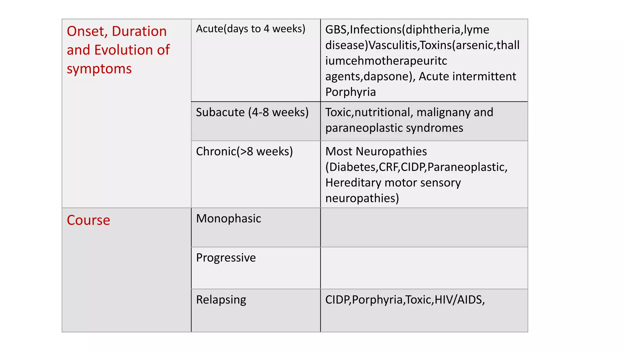 Onset, Duration
and Evolution of
symptoms
Acute(days to 4 weeks) GBS,Infections(diphtheria,lyme
disease)Vasculitis,Toxins(arsenic,thall
iumcehmotherapeuritc
agents,dapsone), Acute intermittent
Porphyria
Subacute (4-8 weeks) Toxic,nutritional, malignany and
paraneoplastic syndromes
Chronic(>8 weeks) Most Neuropathies
(Diabetes,CRF,CIDP,Paraneoplastic,
Hereditary motor sensory
neuropathies)
Course Monophasic
Progressive
Relapsing CIDP,Porphyria,Toxic,HIV/AIDS,
 