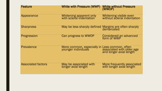 Feature White with Pressure (WWP) White without Pressure
(WWOP)
Appearance Whitening apparent only
with scleral indentation
Whitening visible even
without scleral indentation
Sharpness May be less sharply defined Margins are often sharply
demarcated
Progression Can progress to WWOP Considered an advanced
form of WWP
Prevalence More common, especially in
younger individuals
Less common, often
associated with older age
and longer axial length
Associated factors May be associated with
longer axial length
More frequently associated
with longer axial length
 