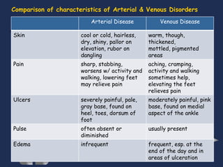 Comparison of characteristics of Arterial & Venous Disorders Arterial Disease Venous Disease Skin cool or cold, hairless, dry, shiny, pallor on elevation, rubor on dangling warm, though, thickened,  mottled, pigmented areas Pain sharp, stabbing, worsens w/ activity and walking, lowering feet may relieve pain aching, cramping, activity and walking sometimes help, elevating the feet relieves pain Ulcers severely painful, pale, gray base, found on heel, toes, dorsum of foot moderately painful, pink base, found on medial aspect of the ankle Pulse often absent or diminished usually present Edema infrequent frequent, esp. at the end of the day and in areas of ulceration 