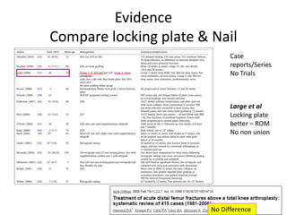Evidence
Compare locking plate & Nail
Case
reports/Series
No Trials
Large et al
Locking plate
better – ROM
No non union
No Difference
 