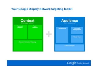 Your Google Display Network targeting toolkit



         Context
          Where is your audience?
                                                  Audience
                                                       Who is your audience?

    Placement                  Topic         1st Party Data            3rd Party Data
    Targeting                Targeting
                                             Remarketing                Interests &




                                         +
                                                                       Demographics




                                                                        Similar Users



       Keyword Contextual Targeting


                                                        Audience Insights
 