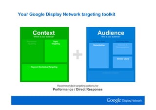Your Google Display Network targeting toolkit



         Context
          Where is your audience?
                                                                     Audience
                                                                          Who is your audience?

    Placement                  Topic                            1st Party Data            3rd Party Data
    Targeting                Targeting
                                                                Remarketing                Interests &




                                                +
                                                                                          Demographics




                                                                                           Similar Users



       Keyword Contextual Targeting


                                                                           Audience Insights




                                    Recommended targeting options for
                               Performance / Direct Response
 