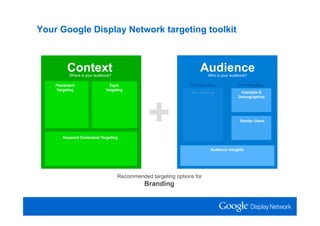 Your Google Display Network targeting toolkit



         Context
          Where is your audience?
                                                                     Audience
                                                                          Who is your audience?

    Placement                  Topic                            1st Party Data            3rd Party Data
    Targeting                Targeting
                                                                Remarketing                Interests &




                                                +
                                                                                          Demographics




                                                                                           Similar Users



       Keyword Contextual Targeting


                                                                           Audience Insights




                                    Recommended targeting options for
                                              Branding
 