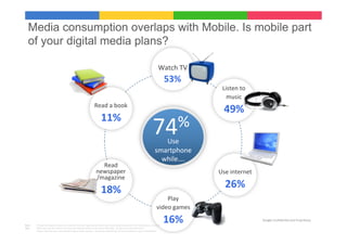 Media consumption overlaps with Mobile. Is mobile part
  of your digital media plans?

                                                                                                                                                                                                Watch	
  TV	
               	
  
                                                                                                                                                                                                 53%	
  
                                                                                                                                                                                                   	
                       	
  
                                                                                                                                                                                                   	
                   Listen	
  to	
  	
  
                                                                                                                                                                                                   	
                     music	
  
                                                                                               Read	
  a	
  book	
                                                                                 	
                    49%	
  
                                                                                                         11%	
  
                                                                                                                                                                                       74     %	
         	
  
                                                                                                                                                                                         	
  
                                                                                                                                                                                              Use	
  
                                                                                                                                                                                           smartphone	
  
                                                                                                                                                                                             while….	
  
                                                                                                    Read	
  	
                                                                                  	
  
                                                                                                  newspaper	
                                                                                                         Use	
  internet	
  
                                                                                                  /magazine	
                                                                                           	
  
                                                                                                         18%	
                                                                                          	
                26%	
  
                                                                                                                                                                                                        	
  
                                                                                                                                                                                                       Play	
  	
  
                                                                                                                                                                                             video	
  games	
  

Base:   	
  Private	
  Smartphone	
  users	
  who	
  use	
  the	
  internet	
  in	
  general	
  and	
  who	
  were	
  online	
  yesterday	
  with	
  their	
  Smartphone,	
  n=	
  1546	
  
                                                                                                                                                                                                      16%	
                                    Google	
  Conﬁden9al	
  and	
  Proprietary	
  

Q22:    	
  When	
  you	
  use	
  the	
  Internet	
  on	
  your	
  Smartphone	
  which	
  if	
  any	
  of	
  the	
  following	
  -­‐	
  do	
  you	
  do	
  at	
  the	
  same	
  9me?	
  	
  
            Please	
  note	
  that	
  we	
  mean	
  doing	
  things	
  on	
  other	
  devices	
  -­‐	
  not	
  doing	
  many	
  things	
  at	
  the	
  same	
  9me	
  on	
  your	
  Smartphone.	
  
 