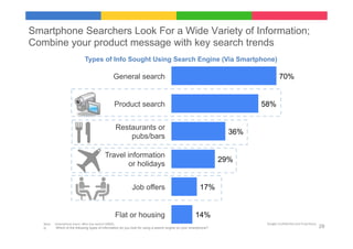 Smartphone Searchers Look For a Wide Variety of Information;
Combine your product message with key search trends
                                Types of Info Sought Using Search Engine (Via Smartphone)

                                                    General search                                                                            70%


                                                    Product search                                                                58%


                                                     Restaurants or
                                                                                                                            36%
                                                         pubs/bars

                                              Travel information
                                                                                                                          29%
                                                     or holidays


                                                                 Job offers                                      17%


                                                     Flat or housing                                          14%
   Base:	
   	
  Smartphone	
  Users	
  	
  Who	
  Use	
  Search	
  (4902).	
                                                      Google	
  Conﬁden9al	
  and	
  Proprietary	
  
   Q.	
      	
   Which of the following types of information do you look for using a search engine on your smartphone?                                                             29
   	
  
 