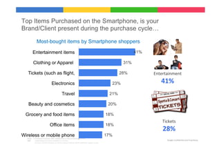 Top Items Purchased on the Smartphone, is your
Brand/Client present during the purchase cycle…

                    Most-bought items by Smartphone shoppers

            Entertainment items                                                                                                                                41%

             Clothing or Apparel                                                                                                                         31%

   Tickets (such as flight,                                                                                                                             28%          Entertainment	
  

                                                 Electronics                                                                                       23%                   41%	
  
                                                                    Travel                                                                        21%

    Beauty and cosmetics                                                                                                                          20%

 Grocery and food items                                                                                                                          18%
                                                                                                                                                                          Tickets	
  
                                             Office items                                                                                        18%
                                                                                                                                                                          28%	
  
Wireless or mobile phone                                                                                                                         17%
  Base: Purchased Products after researching on the smartphone n=407
  Q48:   	
  Listed	
  below	
  are	
  various	
  products	
  or	
  services.	
  	
                                                                                          Google	
  Conﬁden9al	
  and	
  Proprietary	
  
             For	
  each	
  of	
  these	
  products	
  or	
  services	
  please	
  indicate	
  which	
  statement	
  applies	
  to	
  you.	
  
 