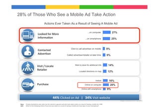28% of Those Who See a Mobile Ad Take Action
                                                        Actions Ever Taken As a Result of Seeing A Mobile Ad

                                                                                                                                                                        ...on computer                                  27%
                                        Looked	
  for	
  More	
  
                                        InformaDon	
                                                                                                              ...on smartphone                                      25%


                                                                                                                              Click to call advertiser on mobile                                                   8%
                                        Contacted	
  
                                        AdverDser	
                                                                Called advertiser/retailer at later time                                                        9%



                                      Visit	
  /	
  Locate	
                                                                            Went to store for additional Info                                           14%
                                      Retailer	
                                                                                                  Located directions on map                                        12%


                                                                                                                                                                                            Instore                 16%
                                      Purchase	
                                                                                                                 Online on computer                                  20%
                                                                                                                                                        Online with smartphone                                     9%


                                                                    	
  	
  	
  	
  	
  44%	
  Clicked	
  on	
  Ad	
  	
  	
  |	
  	
  	
  34%	
  Visit	
  website	
  
                                                                                                                                                                                                                              Google	
  Conﬁden9al	
  and	
  Proprietary	
  

 Base:   	
  Private	
  Smartphone	
  users	
  who	
  use	
  the	
  internet	
  in	
  general	
  and	
  who	
  have	
  taken	
  ac9on	
  as	
  a	
  result	
  of	
  seeing	
  a	
  mobile	
  ad	
  n=485	
  	
  
 Q43:    	
  Which	
  of	
  the	
  following	
  ac9ons	
  if	
  any	
  have	
  you	
  taken	
  as	
  a	
  result	
  of	
  seeing	
  a	
  mobile	
  ad	
  of	
  any	
  type	
  on	
  your	
  Smartphone?	
  
 
