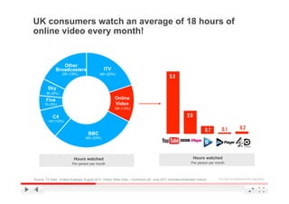 UK consumers watch an average of 18 hours of
online video every month!


                  Other
               Broadcasters                    ITV
                   25h (18%)                28h (20%)



         Sky
        8h (6%)

        Five                                          Online
       7h (5%)                                        Video
                                                      18h (13%)

            C4
         14h (10%)


                                    BBC
                                  40h (29%)                                              YouTube       BBC         Sky      ITV       Channel4




                           Hours watched                                                                   Hours watched
                         Per person per month                                                             Per person per month



Source: TV Data - Enders Analysys, August 2011, Online Video Data – ComScore UK, June 2011 (includes embedded videos)     YouTube Confidential and Proprietary
 