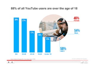 88% of all YouTube users are over the age of 18


                                                                                            Female




                                                                                              Male




                                                                                 ABC1
          50+
          50+             35-49
                           35-49             25-34
                                              25-34         18-24
                                                             18-24   Under18
                                                                      Under 18



Source: Nielsen UK August 2011, % by Unique Users (19.8M)                               YouTube Confidential and Proprietary
 