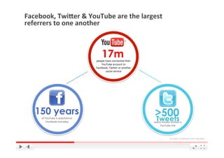 Facebook,	
  Twi[er	
  &	
  YouTube	
  are	
  the	
  largest	
  	
  
referrers	
  to	
  one	
  another	
  
	
  


                                                                    17m
                                                              people	
  have	
  connected	
  their	
  
                                                                  YouTube	
  account	
  to	
  
                                                              Facebook,	
  TwiIer	
  or	
  another	
  
                                                                        social	
  service	
  




     150 years                                         	
  
                                                                                                          >500
        of	
  YouTube	
  is	
  watched	
  on	
  	
  
               Facebook	
  everyday	
                                                                     Tweets         	
  
                                                                                                         every	
  minute	
  contain	
  a	
  
                                                                                                              YouTube	
  link	
  



                                                                                                                                YouTube Confidential and Proprietary
 