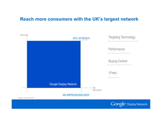 Reach more consumers with the UK’s largest network


   REACH
                                           93% UK REACH               Targeting Technology


                                                                      Performance


                                                                      Buying Control


                                                                      (Free)


                        Google Display Network
                                                          FREQUENCY

                                  400 IMPRESSIONS/USER
Source: comScore 2011
 