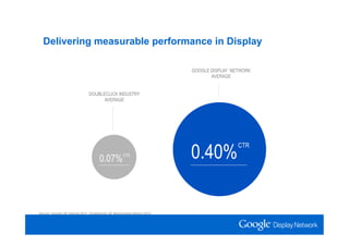Delivering measurable performance in Display

                                                                         GOOGLE DISPLAY NETWORK
                                                                                AVERAGE


                               DOUBLECLICK INDUSTRY
                                     AVERAGE




                                                                         0.40%
                                                                                          CTR

                                     0.07% CTR




Source: Google UK Internal 2011, DoubleClick UK Benchmarks Report 2010
 