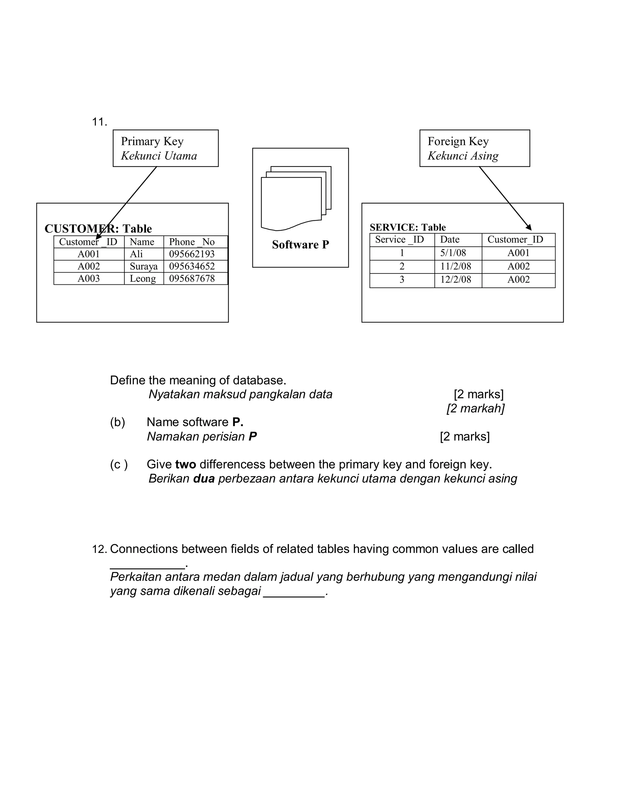 11.

Primary Key
Kekunci Utama

Foreign Key
Kekunci Asing

CUSTOMER: Table
Customer _ID
A001
A002
A003

Name
Ali
Suraya
Leong

Phone _No
095662193
095634652
095687678

Software P

Define the meaning of database.
Nyatakan maksud pangkalan data
(b)

(c )

Name software P.
Namakan perisian P

SERVICE: Table
Service _ID
Date
1
5/1/08
2
11/2/08
3
12/2/08

Customer_ID
A001
A002
A002

[2 marks]
[2 markah]
[2 marks]

Give two differencess between the primary key and foreign key.
Berikan dua perbezaan antara kekunci utama dengan kekunci asing

12. Connections between fields of related tables having common values are called

___________.
Perkaitan antara medan dalam jadual yang berhubung yang mengandungi nilai
yang sama dikenali sebagai _________.

 