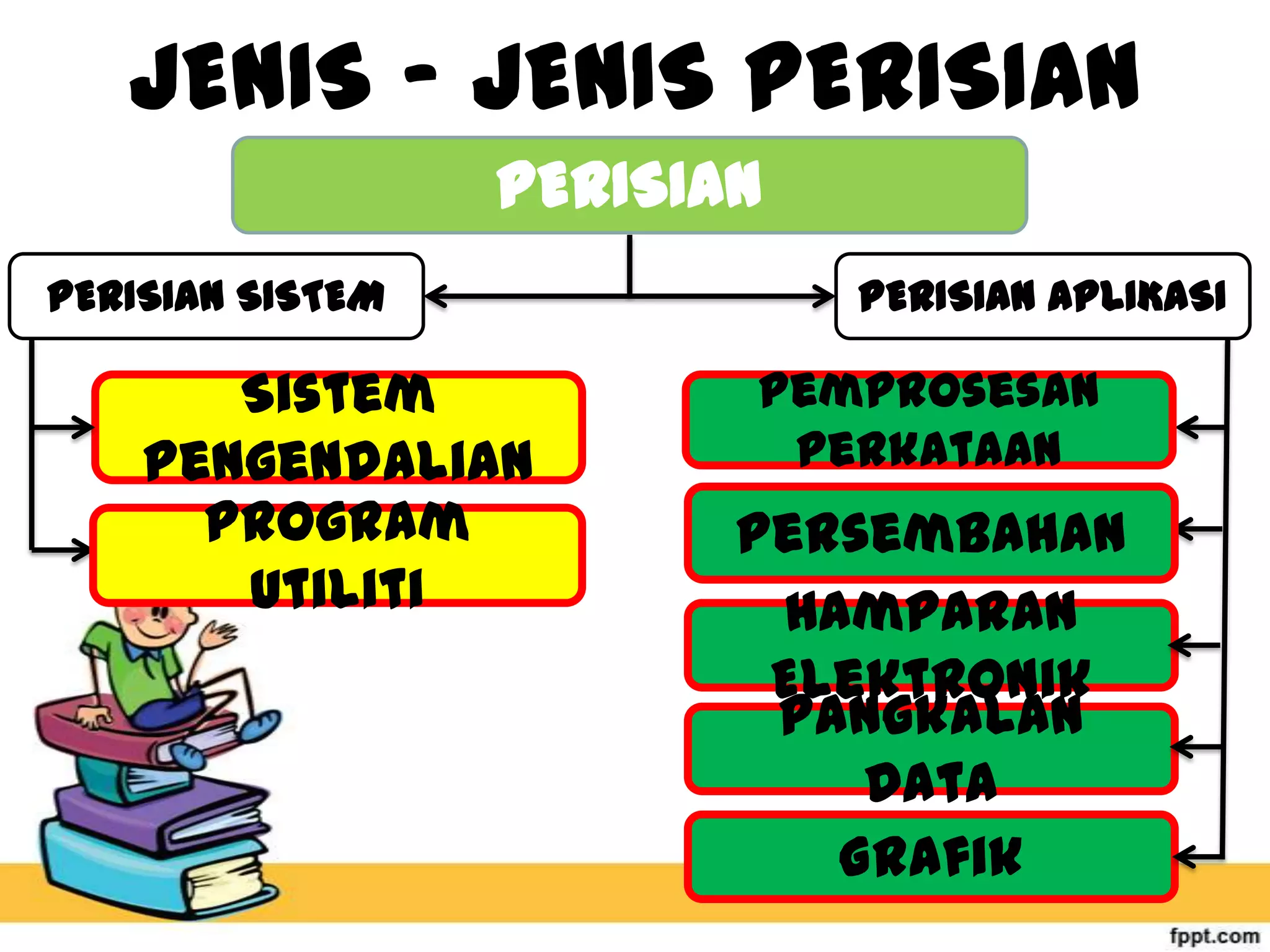 JENIS – JENIS PERISIAN
PERISIAN
PERISIAN SISTEM

Sistem
Pengendalian
Program
Utiliti

PERISIAN APLIKASI

Pemprosesan
Perkataan

Persembahan
Hamparan
Elektronik
Pangkalan
Data
Grafik

 