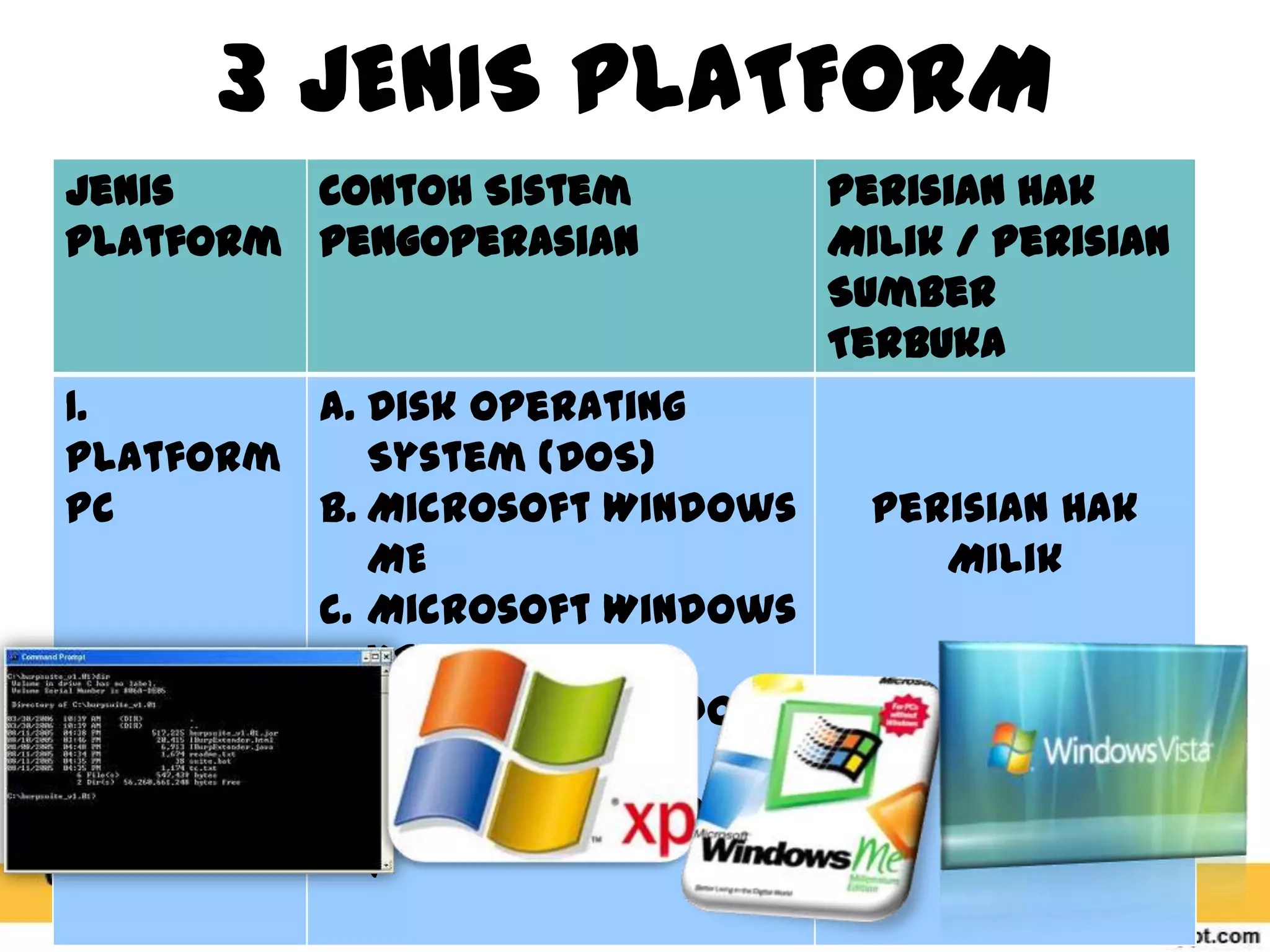 3 JENIS PLATFORM
Jenis
Contoh Sistem
Platform pengoperasian

1.
a. Disk Operating
Platform
System (DOS)
PC
b. Microsoft Windows
ME
c. Microsoft Windows
XP
d. Microsoft Windows
Vista
e. Microsoft Windows
7

Perisian Hak
Milik / Perisian
Sumber
Terbuka

Perisian Hak
Milik

 