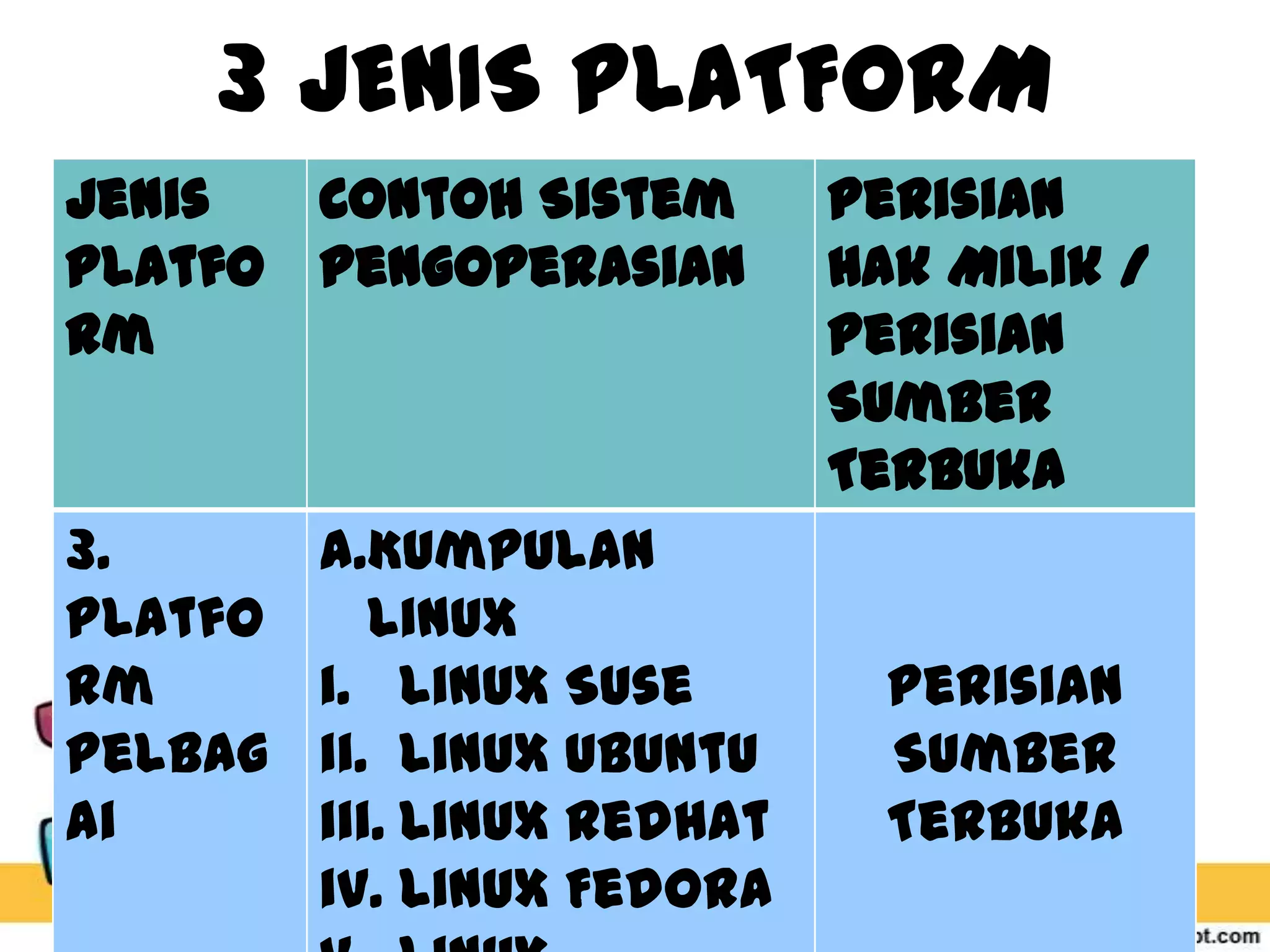 3 JENIS PLATFORM
Jenis
Contoh Sistem
Platfo pengoperasian
rm

3.
Platfo
rm
Pelbag
ai

a.Kumpulan
Linux
i. Linux Suse
ii. Linux Ubuntu
iii. Linux Redhat
iv. Linux Fedora

Perisian
Hak Milik /
Perisian
Sumber
Terbuka

Perisian
Sumber
Terbuka

 