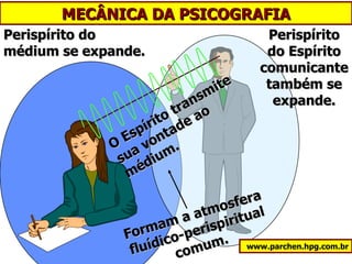 Perispírito do médium se expande. Perispírito do Espírito comunicante também se expande. O Espírito transmite sua vontade ao médium. MECÂNICA DA PSICOGRAFIA www.parchen.hpg.com.br Formam a atmosfera fluídico-perispiritual comum. 