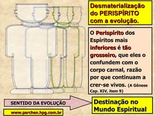 SENTIDO DA EVOLUÇÃO www.parchen.hpg.com.br Desmaterialização do PERISPÍRITO com a evolução. O  Perispírito  dos Espíritos mais  inferiores   é  tão grosseiro ,  que eles o confundem com o corpo carnal, razão por que continuam a crer-se vivos.   (A Gênese Cap. XIV, item 9) Destinação no Mundo Espiritual 