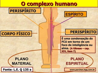 www.parchen.hpg.com.br É   uma condensação do FCU em torno de um foco de inteligência ou alma.   (A Gênese – cap. XIV, item 7) Fonte: L.E. Q 135 a O complexo humano ESPÍRITO PLANO MATERIAL PLANO ESPIRITUAL CORPO FÍSICO PERISPÍRITO PERISPÍRITO 
