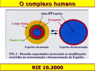 O complexo humanoO complexo humano
RIE 10.2000RIE 10.2000
 