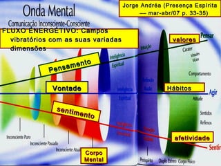Jorge Andréa (Presença Espírita
–– mar-abr/07 p. 33-35)
afetividadeafetividade
HábitosHábitos
valoresvalores
FLUXO ENERGÉTIVO: CamposFLUXO ENERGÉTIVO: Campos
vibratórios com as suas variadasvibratórios com as suas variadas
dimensõesdimensões
sentimento
sentimento
VontadeVontade
Pensamento
Pensamento
CorpoCorpo
MentalMental
 