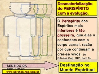 SENTIDO DASENTIDO DA
EVOLUÇÃOEVOLUÇÃO
www.parchen.hpg.com.brwww.parchen.hpg.com.br
DesmaterializaçãoDesmaterialização
do PERISPÍRITOdo PERISPÍRITO
com a evolução.com a evolução.
O PerispíritoPerispírito dos
Espíritos mais
inferioresinferiores éé tãotão
grosseirogrosseiro,, que eles o
confundem com o
corpo carnal, razão
por que continuam a
crer-se vivos. (A
Gênese Cap. XIV, item 9)
Destinação noDestinação no
Mundo EspiritualMundo Espiritual
 