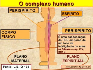 ESPÍRITO
PLANO
MATERIAL
PLANO
ESPIRITUAL
CORPO
FÍSICO
PERISPÍRITOPERISPÍRITO
PERISPÍRITOPERISPÍRITO
www.parchen.hpg.com.br
ÉÉ uma condensaçãouma condensação
do FCU em torno dedo FCU em torno de
um foco deum foco de
inteligência ou alma.inteligência ou alma.
(A Gênese – cap. XIV,(A Gênese – cap. XIV,
item 7)item 7)
Fonte: L.E. Q 135Fonte: L.E. Q 135
O complexo humanoO complexo humano
 