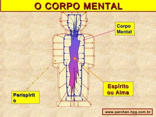 PerispíritPerispírit
oo
EspíritoEspírito
ou Almaou Alma
Corpo
Mental
O CORPO MENTALO CORPO MENTAL
www.parchen.hpg.com.br
 