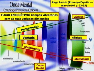 Jorge Andréa (Presença Espírita –– mar-abr/07 p. 33-35) afetividade Hábitos   valores FLUXO ENERGÉTIVO: Campos vibratórios com as suas variadas dimensões sentimento Vontade Pensamento Corpo Mental 