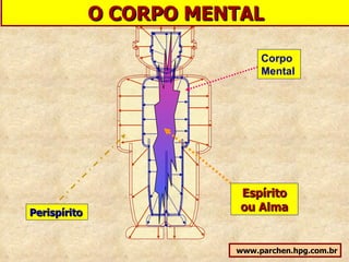 O CORPO MENTAL www.parchen.hpg.com.br Perispírito Espírito ou Alma Corpo Mental 
