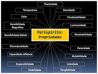 “[…] O Espírito, encarnado, conserva, com as
qualidades que lhe são próprias, o seu peris-
pírito que, como se sabe, não fica circunscri-
to pelo corpo, mas irradia ao seu derredor e
o envolve como que de uma atmosfera
fluídica.” (Kardec, A Gênese, Cap. XIV, item 18, p. 326).
 