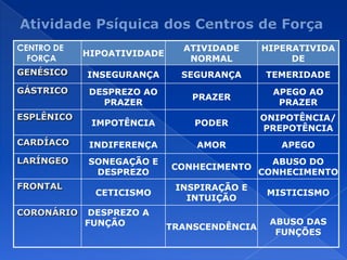CENTRO DE
FORÇA
HIPOATIVIDADE
ATIVIDADE
NORMAL
HIPERATIVIDA
DE
GENÉSICO INSEGURANÇA SEGURANÇA TEMERIDADE
GÁSTRICO DESPREZO AO
PRAZER
PRAZER
APEGO AO
PRAZER
ESPLÊNICO
IMPOTÊNCIA PODER
ONIPOTÊNCIA/
PREPOTÊNCIA
CARDÍACO INDIFERENÇA AMOR APEGO
LARÍNGEO SONEGAÇÃO E
DESPREZO
CONHECIMENTO
ABUSO DO
CONHECIMENTO
FRONTAL
CETICISMO
INSPIRAÇÃO E
INTUIÇÃO
MISTICISMO
CORONÁRIO DESPREZO A
FUNÇÃO TRANSCENDÊNCIA
ABUSO DAS
FUNÇÕES
 