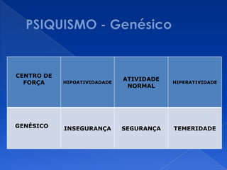 CENTRO DE
FORÇA HIPOATIVIDADADE
ATIVIDADE
NORMAL
HIPERATIVIDADE
GENÉSICO INSEGURANÇA SEGURANÇA TEMERIDADE
 