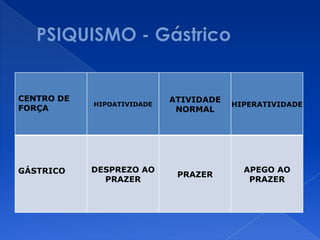 CENTRO DE
FORÇA
HIPOATIVIDADE
ATIVIDADE
NORMAL
HIPERATIVIDADE
GÁSTRICO DESPREZO AO
PRAZER
PRAZER
APEGO AO
PRAZER
 