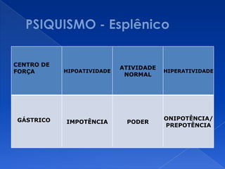 CENTRO DE
FORÇA HIPOATIVIDADE
ATIVIDADE
NORMAL
HIPERATIVIDADE
GÁSTRICO IMPOTÊNCIA PODER
ONIPOTÊNCIA/
PREPOTÊNCIA
 