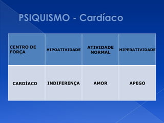 CENTRO DE
FORÇA
HIPOATIVIDADE
ATIVIDADE
NORMAL
HIPERATIVIDADE
CARDÍACO INDIFERENÇA AMOR APEGO
 
