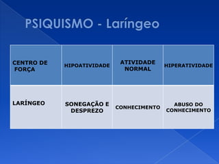 CENTRO DE
FORÇA
HIPOATIVIDADE
ATIVIDADE
NORMAL
HIPERATIVIDADE
LARÍNGEO SONEGAÇÃO E
DESPREZO
CONHECIMENTO
ABUSO DO
CONHECIMENTO
 