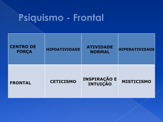 CENTRO DE
FORÇA
HIPOATIVIDADE
ATIVIDADE
NORMAL
HIPERATIVIDADE
FRONTAL CETICISMO
INSPIRAÇÃO E
INTUIÇÃO
MISTICISMO
 