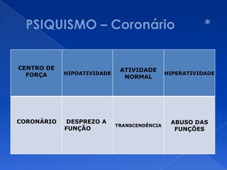 CENTRO DE
FORÇA HIPOATIVIDADE
ATIVIDADE
NORMAL
HIPERATIVIDADE
CORONÁRIO DESPREZO A
FUNÇÃO
TRANSCENDÊNCIA
ABUSO DAS
FUNÇÕES
 