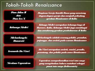 PimpinanGerejaKatolikRomayangmenetang
dogma-dogmagerejadanmenjadi pelindung
gerakanRenaissancedi Italia
Paus Julius II
dan
Paus Leo X
KeluagaMedici merupakankeluargakayadi
Florence, Italia. KeluargaMedici jugamembiayai
danmendoronggerakanpembaharuandi Italia
KeluargaMedici
Michaelangelo adalahseorangpelukis, pemahat,
pujangga, danarsitekpadazamanRenaissance
Michaelangelo
Bunarotti
DaVinci merupakanarsitek, musisi, penulis,
pematung, danpelukis padamasaRenaissanceLeonardoDaVinci
Copernicus memperkenalkanteori tatasurya
yangmenyebutkanbahwamatahari sebagai
pusat tatasurya(heliosentris)
Nicolaus Copernicus
 