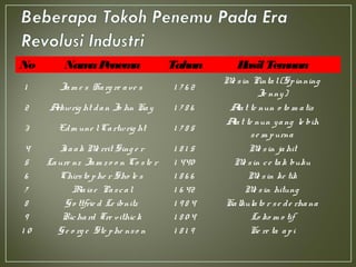 No NamaPenemu Tahun Hasil Temuan
1 Jam e s Harg re ave s 1 7 6 2
Me sin Pintal(Spinning
Je nny)
2 Arkwrig ht dan Jo hn Kay 1 7 8 6 Alat te nun o to m atis
3 Edm une lCartwrig ht 1 7 8 5
Alat te nun yang le bih
se m purna
4 Isaak Me rrit Sing e r 1 8 1 5 Me sin jahit
5 Laure nz Jam z o o n Co ste r 1 440 Me sin ce tak buku
6 Chirsto phe r Sho le s 1 8 6 6 Me sin ke tik
7 Blaise Pascal 1 6 42 Me sin hitung
8 Go ttfrie d Le ibnitz 1 9 8 4 Kalkulato r se de rhana
9 Richard Tre vithick 1 8 0 4 Lo ko m o tif
1 0 Ge o rg e Ste phe nso n 1 8 1 9 Ke re ta api
 