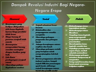  Keuntunganyang
berlipat didapatkan
olehkaumKapitalis
karenabiayaproduksi
tidakbesar.
 Hargabarangdi
pasaranmenjadilebih
murah.
 Kemampuan
memproduksibarang
semakinmeningkat
dengankualitas yang
baik.
 Lalulintas
perdaganganmenjadi
ramai.
 Munculnyapaham
Kapitalismemodern
Ekonomi Sosial Politik
 Terjadi urbanisasi besar-
besaran
 Krimimalitas dan
pengangguransemakin
merajalela
 Munculnyagolongan
pengusahadangolongan
buruh
 Adanyakesenjanganantara
majikandanburuh
 Munculnyagolongansosialis
yangbertujuanuntuk
memperjuangkanhak-hak
buruh.
 Karenapenggunaanalat-alat
industri modern, banyak
terjadi PHKdanpemotongan
upahburuh, akibatnya
terjadi kesenjanganantara
buruhdanpemilikmodal
 Berkembangnyasistem
imperialismemodern
 Berkembangnyafaham
liberalisme.
 Tampilnyakaumkapitalis
yangmempengaruhi
pengambilankeputusandi
pemerintahan
 Daerahjajahankaum
kapitalis semakinluas
 Terjadinyaperangantara
negaraEropa, tumbuh
suburlahnasionalisme
 Berkurangnyagolongan
aristokrat (bangsawan) di
masyarakat.
 Seringterjadi kerusuhankaum
buruhuntukmenentang
kebijakanmajikan
 