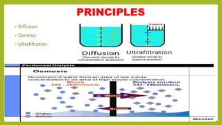 PRINCIPLES
• Diffusion
• Osmosis
• Ultrafiltration.
 