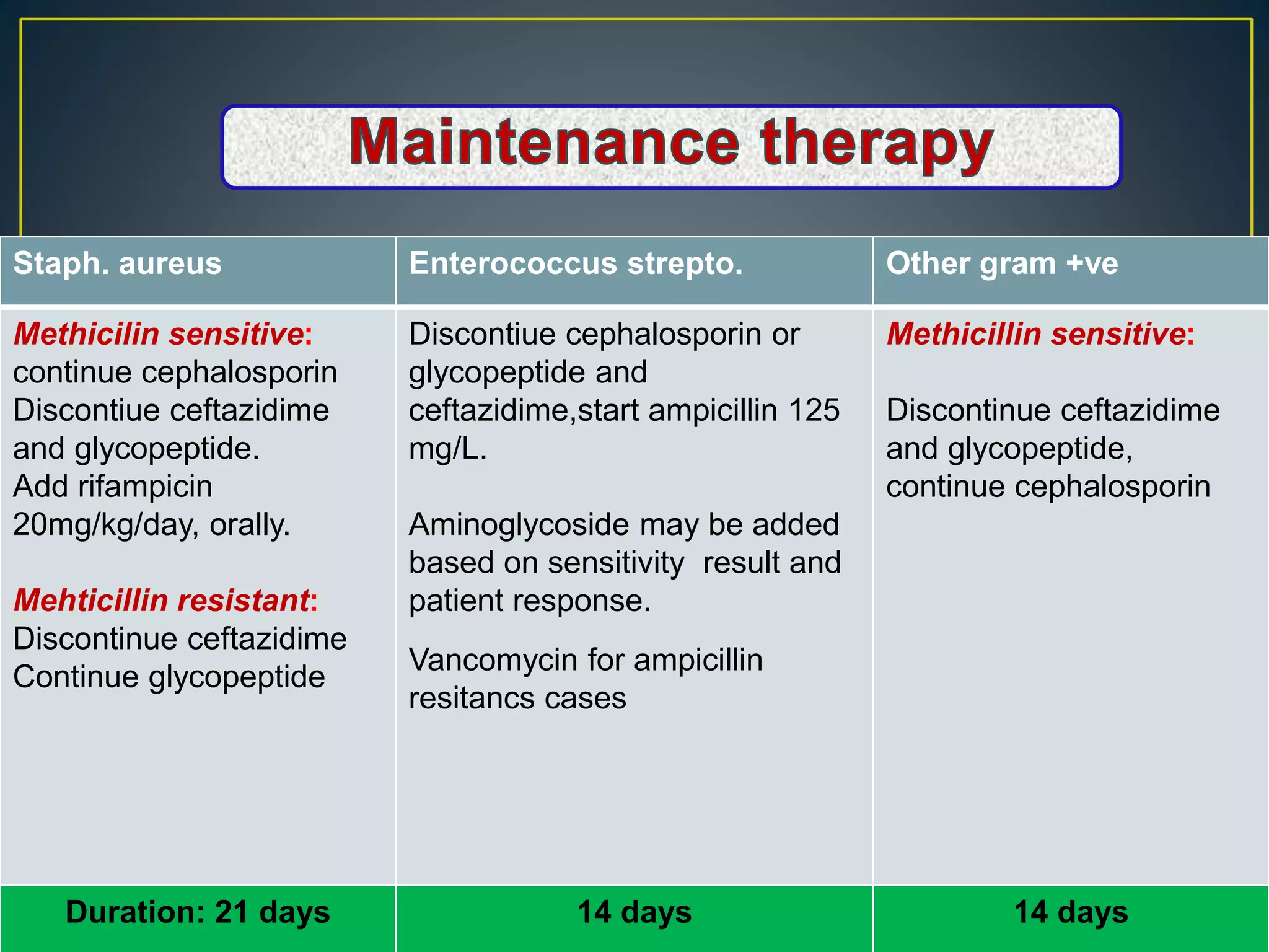 Staph. aureus Enterococcus strepto. Other gram +ve
Methicilin sensitive:
continue cephalosporin
Discontiue ceftazidime
and glycopeptide.
Add rifampicin
20mg/kg/day, orally.
Mehticillin resistant:
Discontinue ceftazidime
Continue glycopeptide
Discontiue cephalosporin or
glycopeptide and
ceftazidime,start ampicillin 125
mg/L.
Aminoglycoside may be added
based on sensitivity result and
patient response.
Vancomycin for ampicillin
resitancs cases
Methicillin sensitive:
Discontinue ceftazidime
and glycopeptide,
continue cephalosporin
Duration: 21 days 14 days 14 days
 