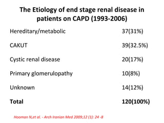 Hooman N,et al. - Arch Iranian Med 2009;12 (1): 24 -8
The Etiology of end stage renal disease in
patients on CAPD (1993-2006)
Hereditary/metabolic 37(31%)
CAKUT 39(32.5%)
Cystic renal disease 20(17%)
Primary glomerulopathy 10(8%)
Unknown 14(12%)
Total 120(100%)
 