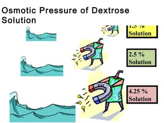 1.5 %
Solution
2.5 %
Solution
4.25 %
Solution
Osmotic Pressure of Dextrose
Solution
 